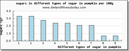 sugar in pumpkin sugars per 100g